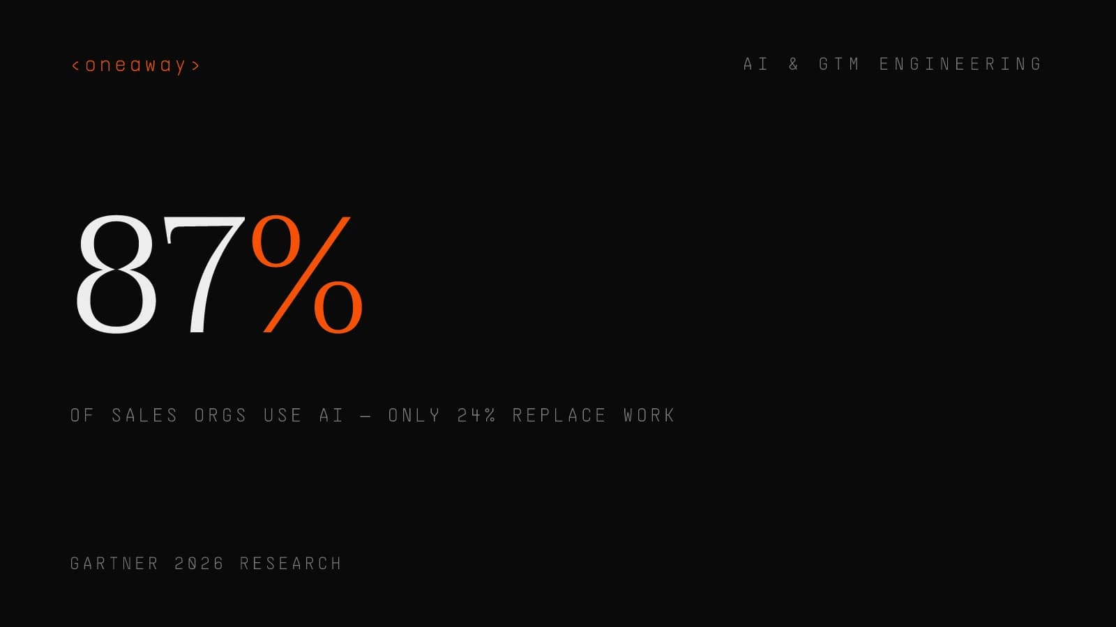 Cover stat: 87% of sales organizations use AI, but only 24% have deployed it where it replaces manual work.