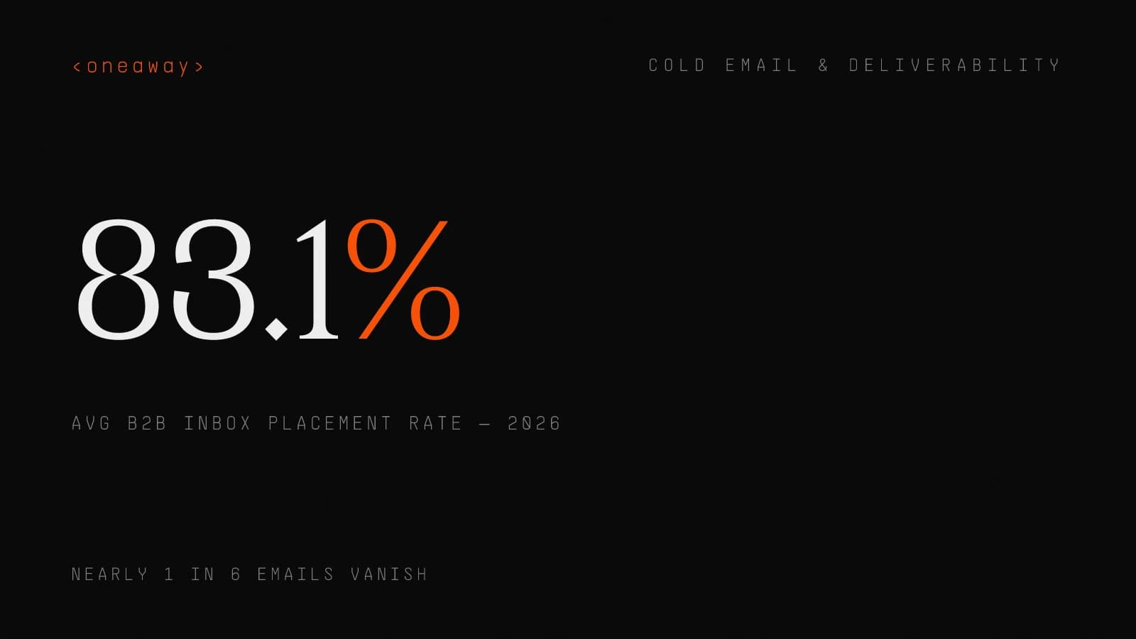 Cover stat: 83.1% average B2B inbox placement in 2026 — nearly 1 in 6 cold emails never reaches the inbox.