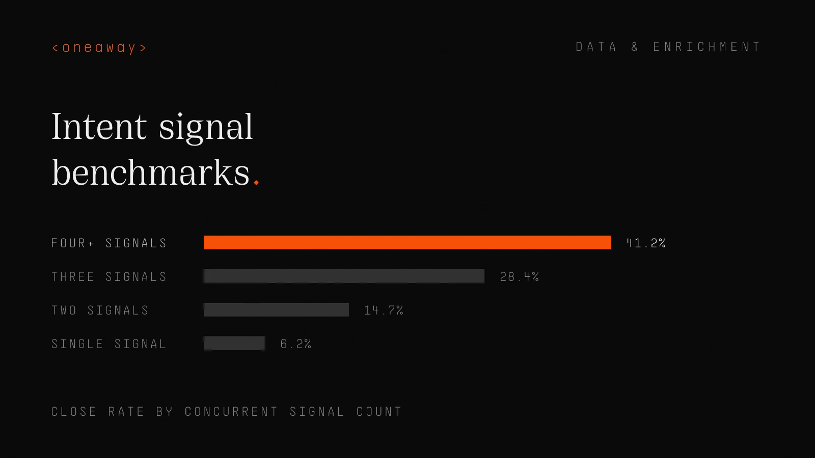 Bar chart of close rate by stacked signals: four-plus signals 41.2%, three 28.4%, two 14.7%, single signal 6.2%.