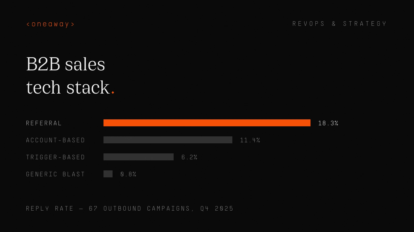 Bar chart of reply rates across 67 Q4 2025 campaigns: referral-driven 18.3%, account-based 11.4%, trigger-based 6.2%, generic blast 0.8%.