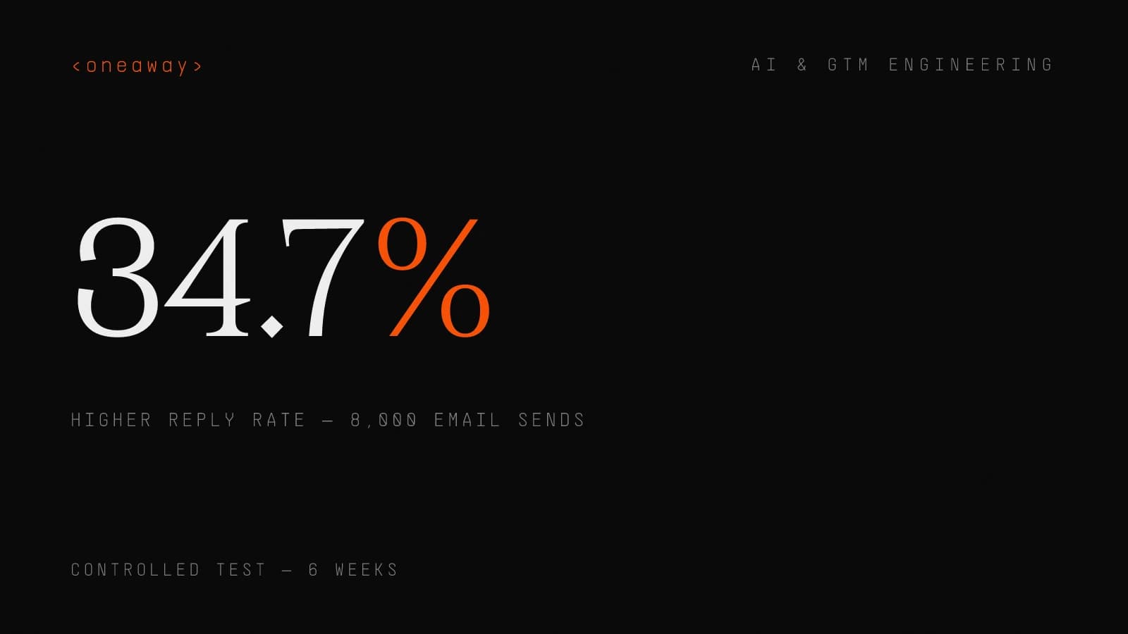 Cover stat: 34.7% higher reply rate for humanizer-processed emails across 8,000 sends (2.3% to 3.1%).
