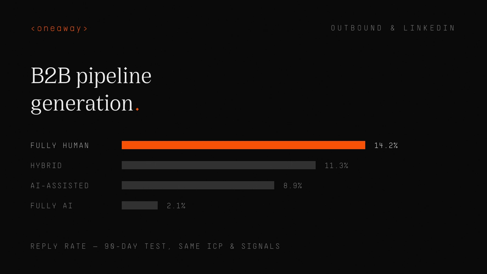 Bar chart of reply rates from a 90-day outbound test: fully human 14.2%, hybrid tier-based 11.3%, AI-assisted 8.9%, fully AI 2.1%.