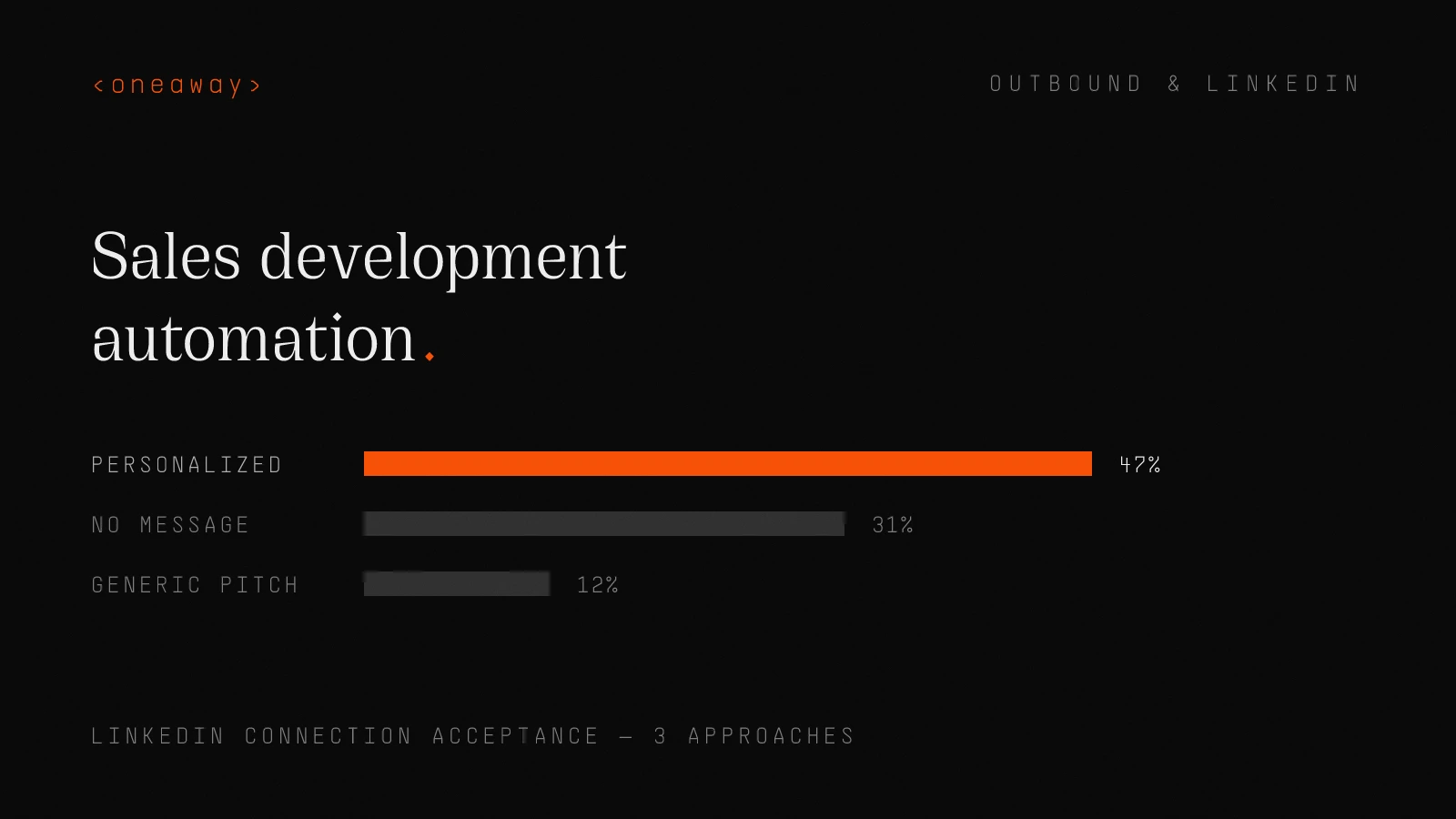 Bar chart of LinkedIn connection acceptance rates: hyper-personalized requests 47%, blank requests 31%, generic pitches 12%.
