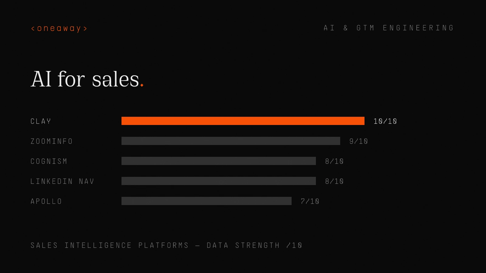 Bar chart of data strength ratings for sales intelligence platforms: Clay 10/10, ZoomInfo 9/10, Cognism 8/10, LinkedIn Sales Nav 8/10, Apollo 7/10.