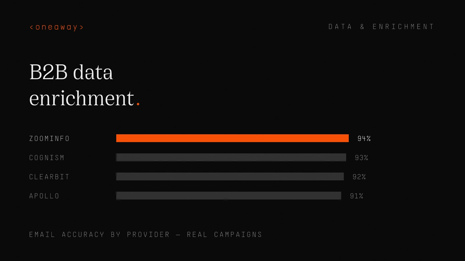 Bar chart of email accuracy by B2B data provider: ZoomInfo 94%, Cognism 93%, Clearbit 92%, Apollo 91%, from in-house campaign testing.