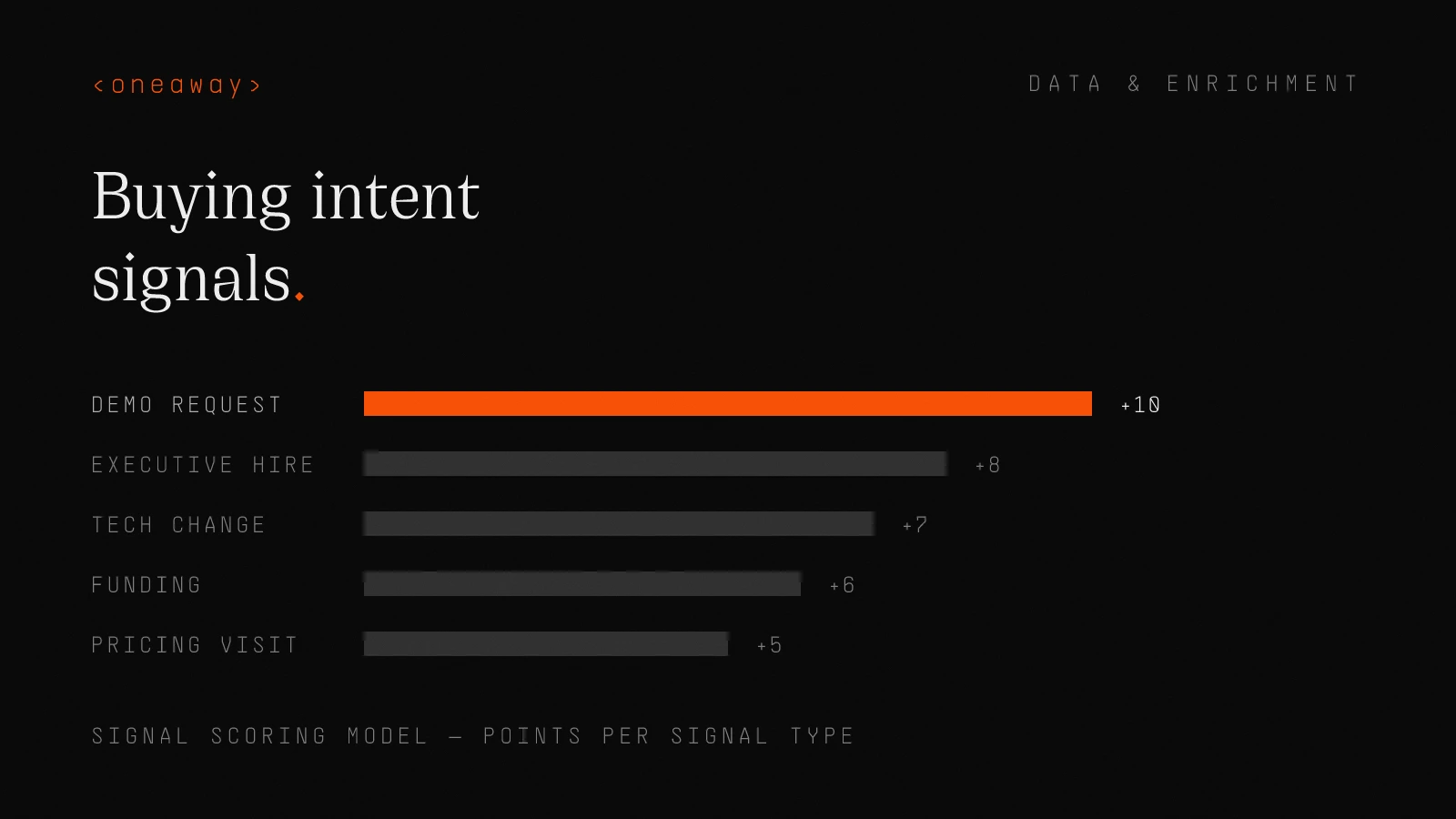 Bar chart of the intent signal scoring model: demo request +10 points, executive hire +8, tech stack change +7, funding +6, pricing visit +5.