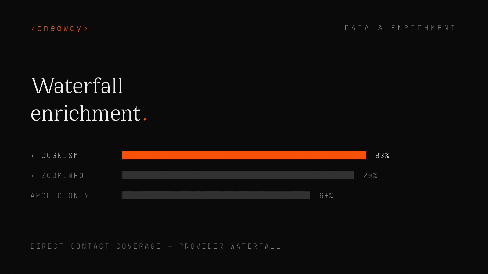 Bar chart of direct contact coverage as the waterfall grows: Apollo alone 64%, adding ZoomInfo 79%, adding Cognism 83%.