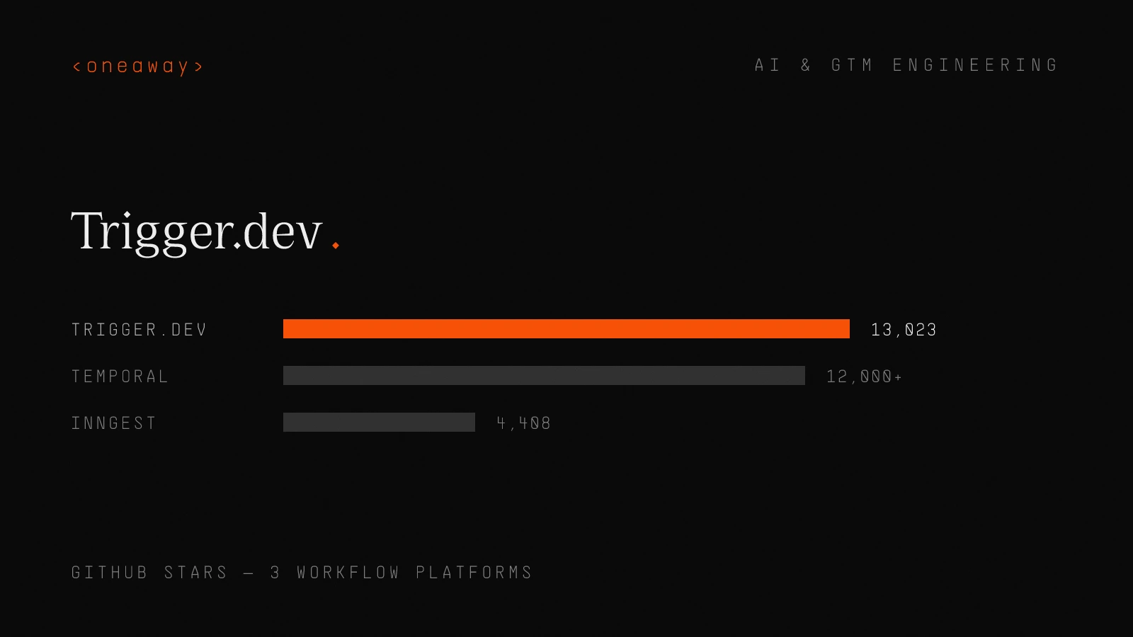 Bar chart of GitHub stars: Trigger.dev 13,023 vs Temporal 12,000+ vs Inngest 4,408 — community adoption among workflow platforms.