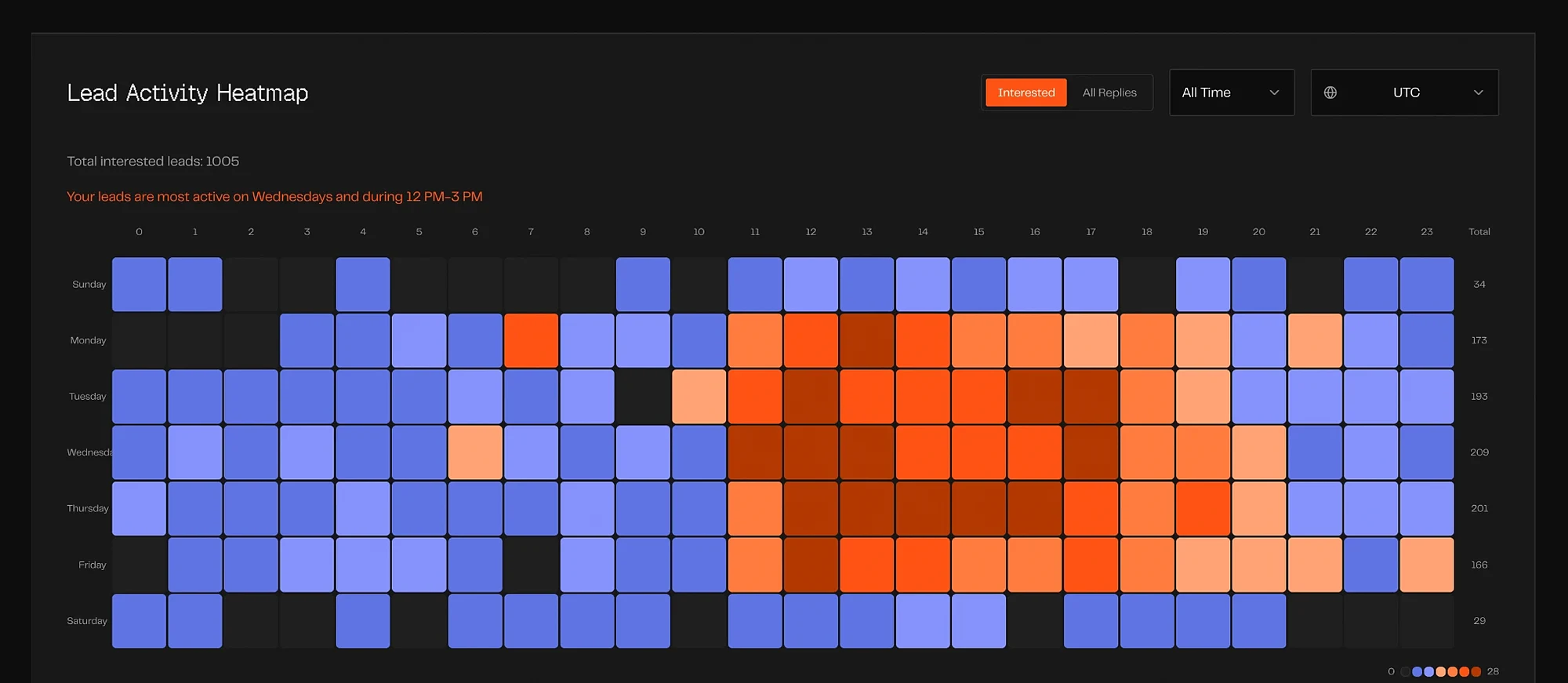 Lead activity heatmap showing interested replies by day of week and hour