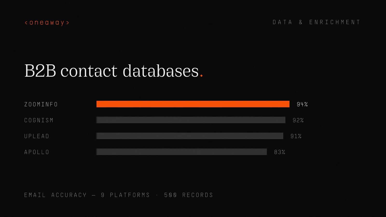 B2B contact databases ranked by email accuracy in a 500-record test: ZoomInfo 94%, Cognism 92%, UpLead 91%, Apollo 83%
