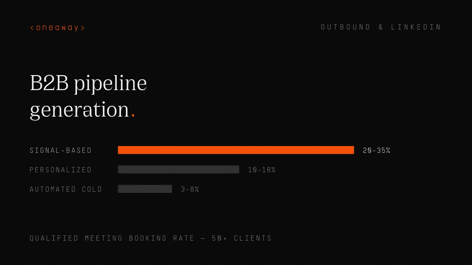 Chart of qualified meeting booking rates across 50+ clients: signal-based outbound 20-35%, personalized cold outbound 10-18%, automated cold 3-8%.