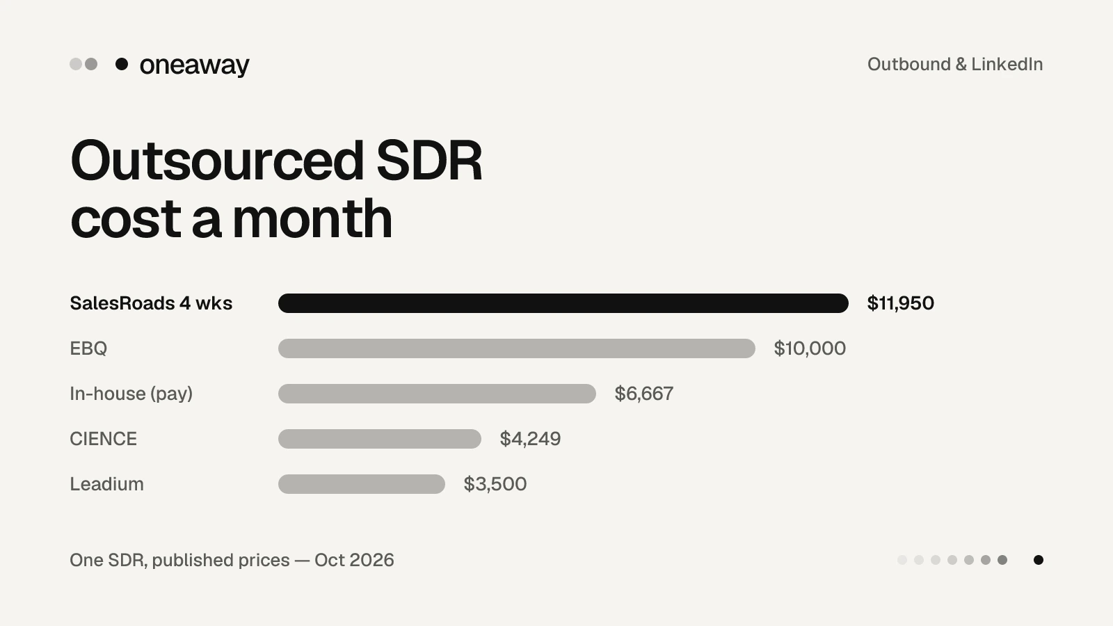 Outsourced SDR cost in 2026: SalesRoads $11,950 per 4 weeks, EBQ $10,000, in-house SDR $6,667 in pay, CIENCE $4,249, Leadium $3,500.