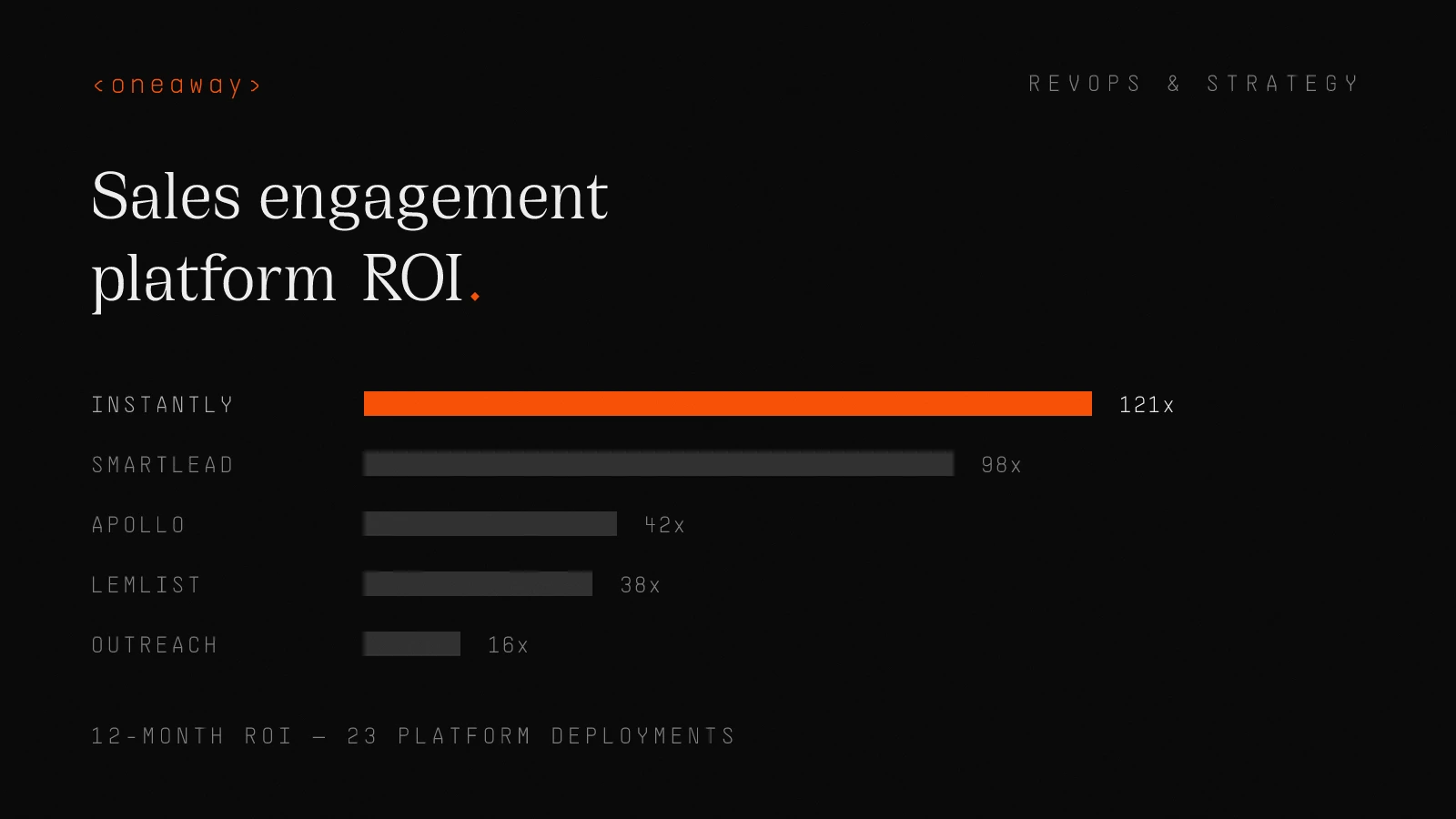 Bar chart of sales engagement platform ROI over 12 months: Instantly 121x and Smartlead 98x lead while Outreach trails at 16x.