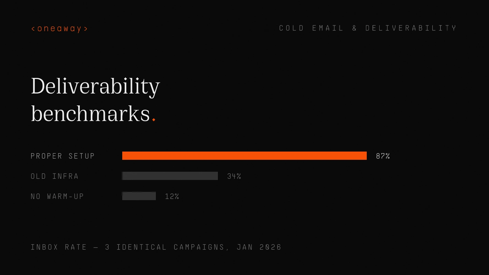 Inbox placement test: proper setup + 6-week warm-up 87%, old infrastructure 34%, new domain with no warm-up 12%.