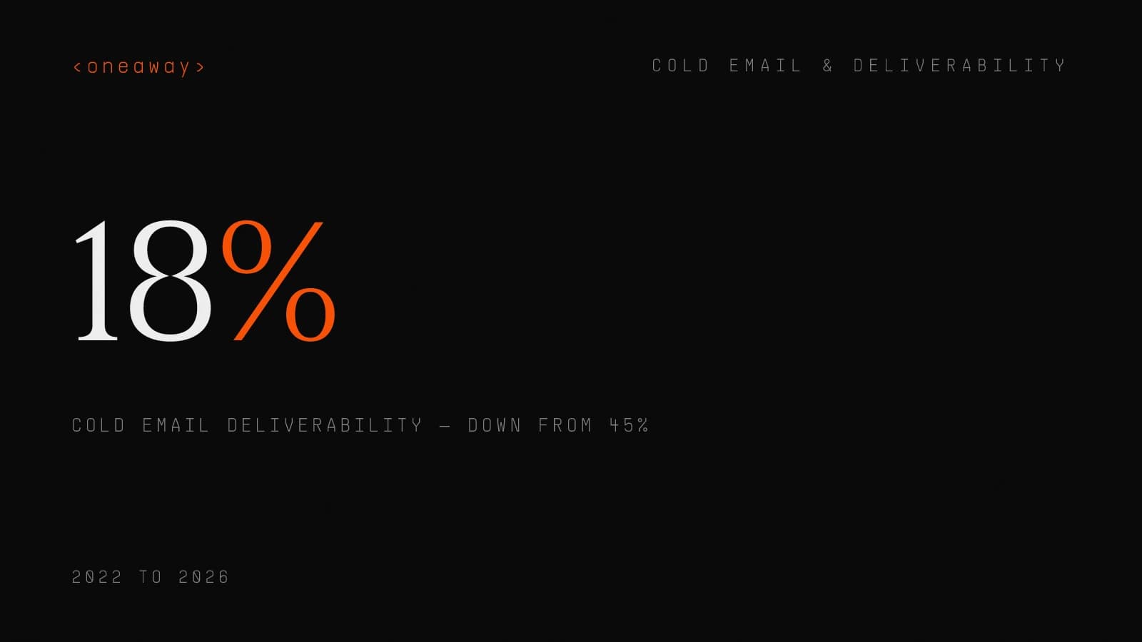 Cold email deliverability fell from 45% to 18% between 2022 and 2026 after Google, Yahoo, and Microsoft bulk sender policy changes.