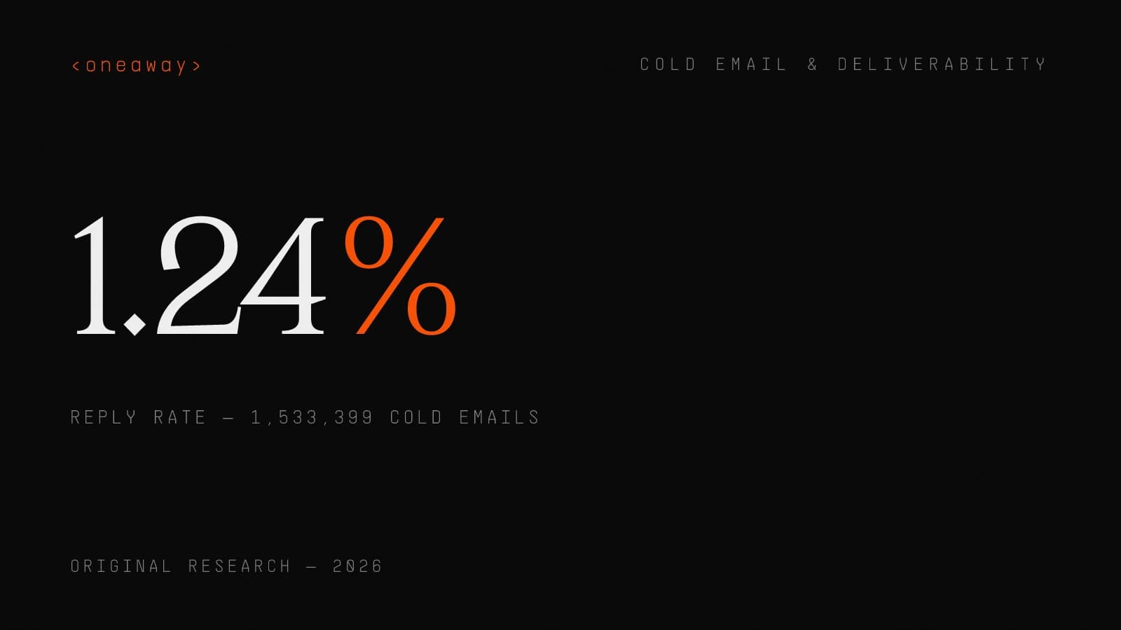 Cold email statistics 2026: a 1.24% reply rate across 1,533,399 cold emails analyzed