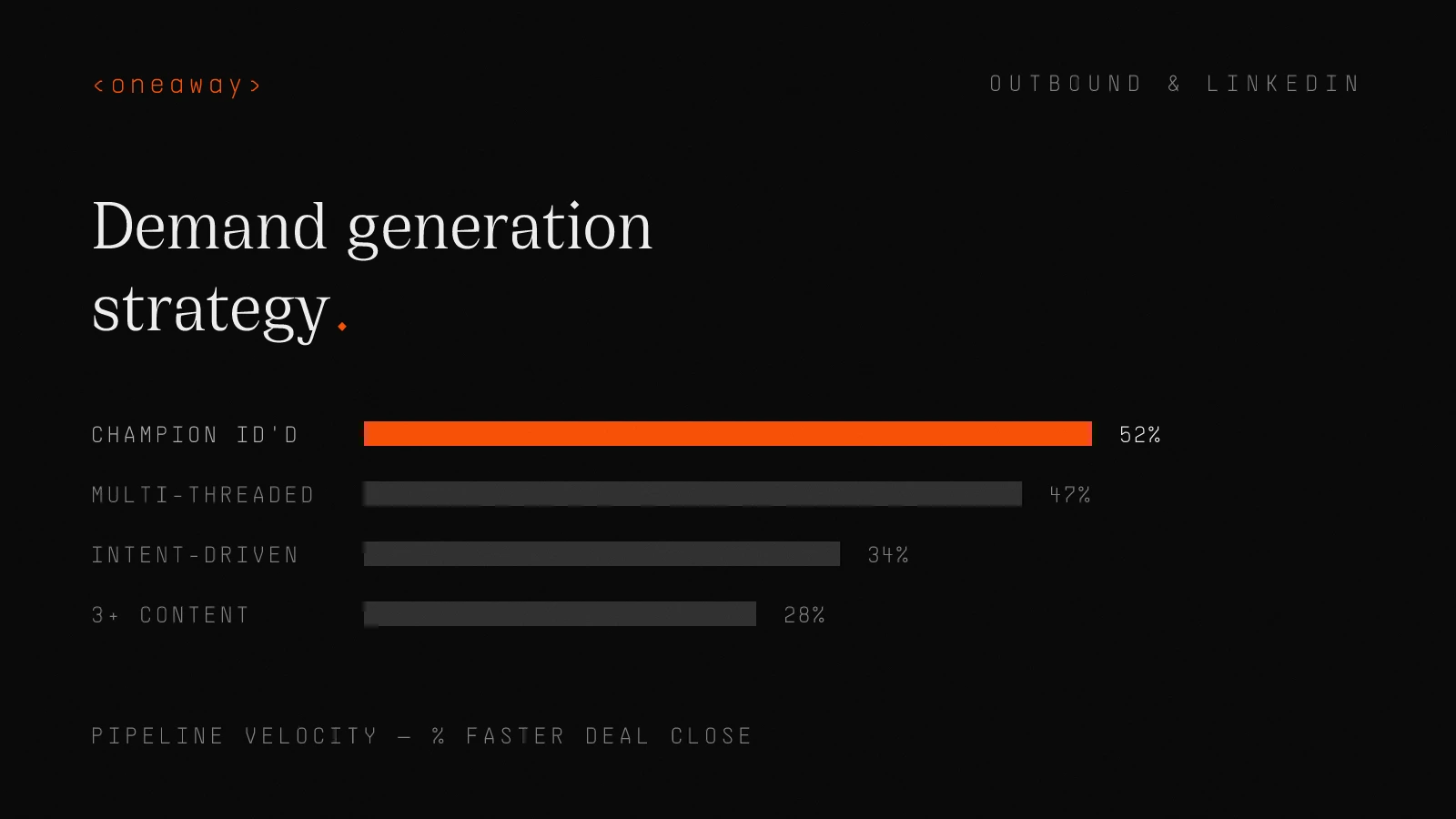 Pipeline velocity chart: deals close 52% faster with a champion identified, 47% multi-threaded, 34% intent-driven, 28% with 3+ content.