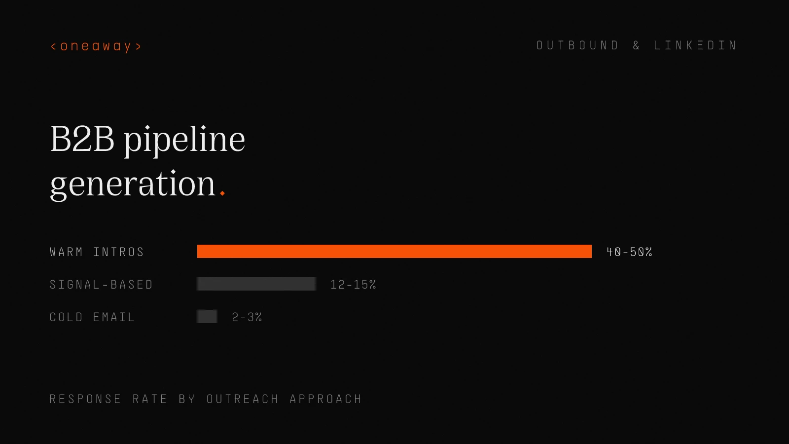 Bar chart of outbound response rates: warm introductions 40-50%, signal-based emails 12-15%, average cold email 2-3%.