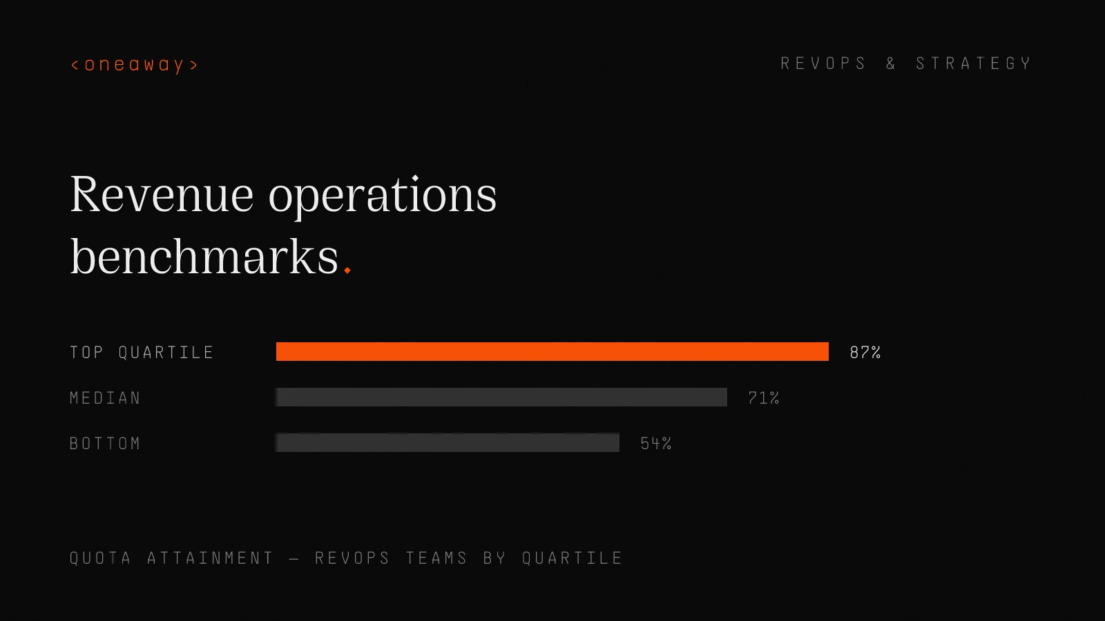 Bar chart of 2026 quota attainment benchmarks by RevOps quartile: top 87%, median 71%, bottom 54%.