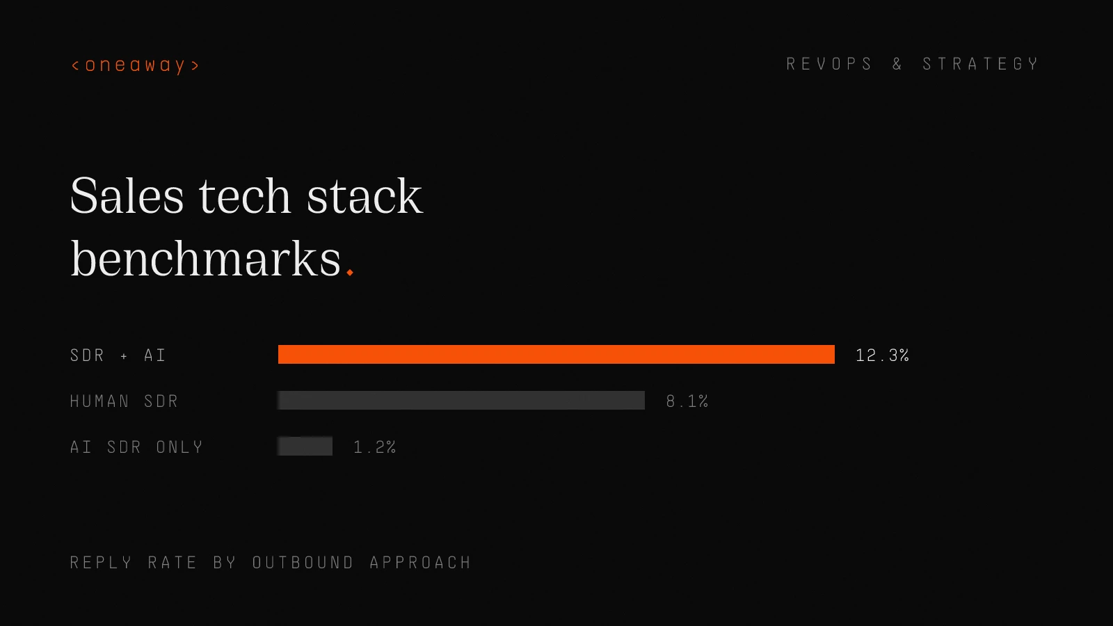 Reply rates by outbound approach: SDR with AI assistance 12.3%, traditional human SDR 8.1%, off-the-shelf AI SDR 1.2%.