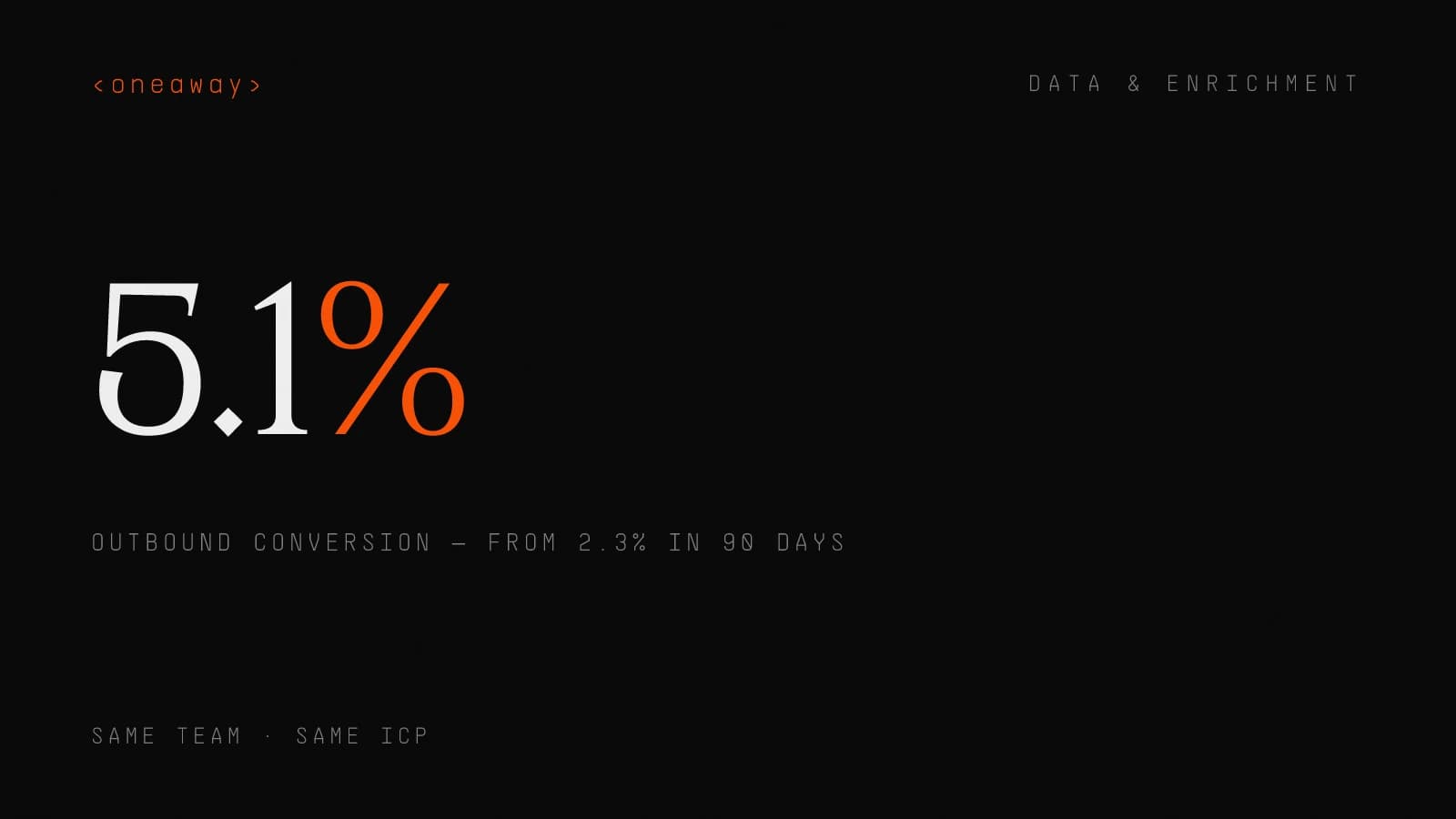 Stat cover: outbound conversion rate climbed from 2.3% to 5.1% in 90 days with a buying intent signals system — same team, same ICP.