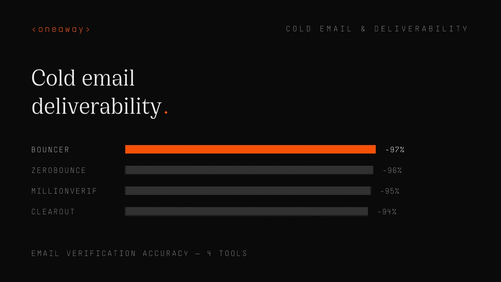 Bar chart of email verification tool accuracy: Bouncer ~97%, Zerobounce ~96%, Millionverifier ~95%, Clearout ~94%.