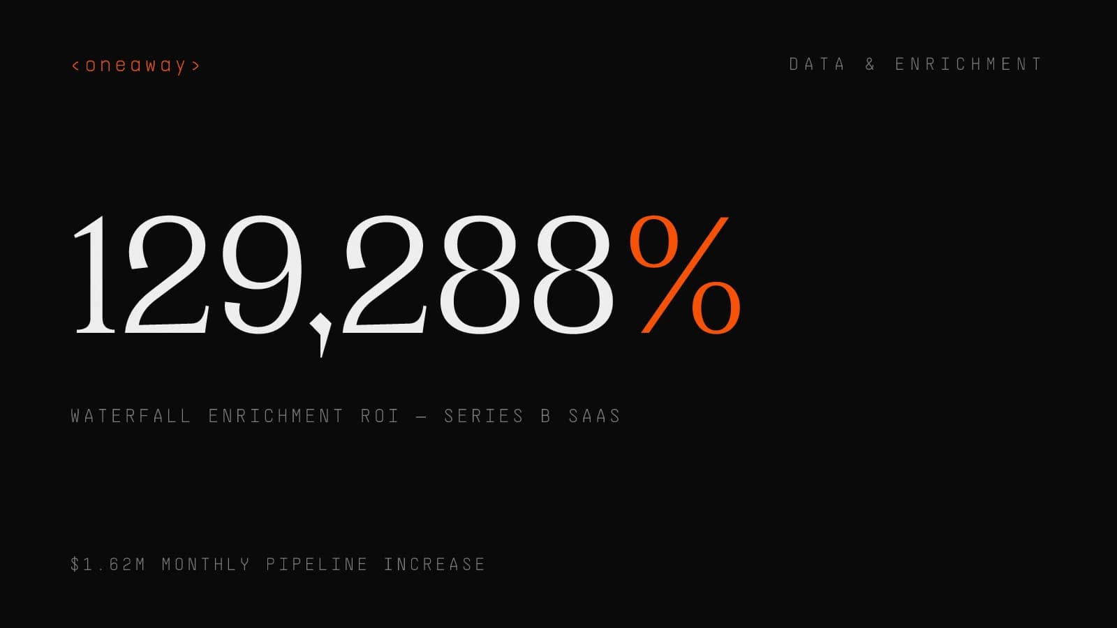 Stat cover: 129,288% ROI — a Series B SaaS client added $1.62M in monthly pipeline after waterfall data enrichment.