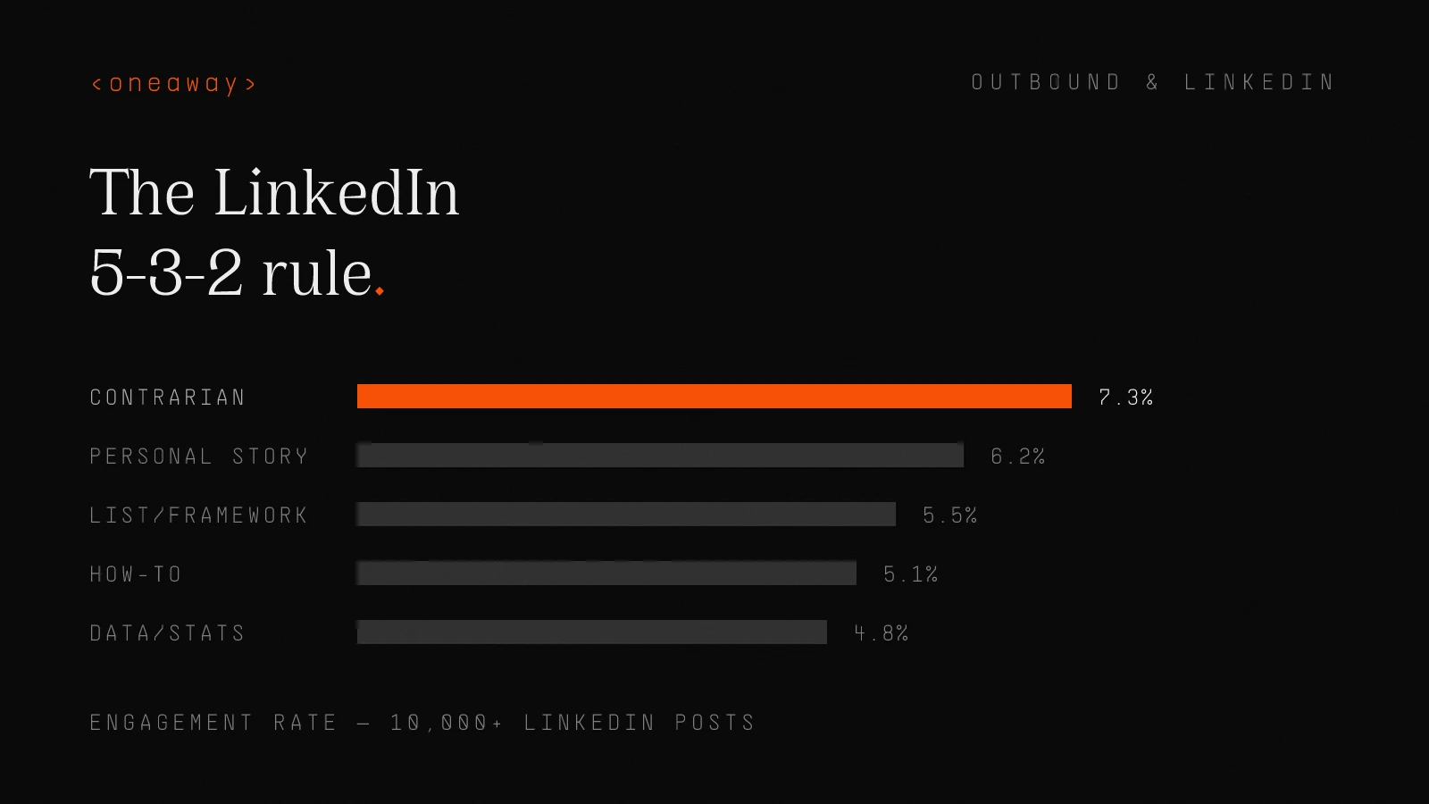 LinkedIn engagement rate by content type: contrarian takes 7.3%, personal stories 6.2%, frameworks 5.5%, how-tos 5.1%, data posts 4.8%.