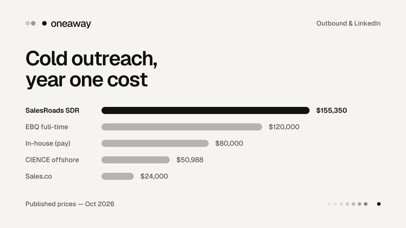 Year-one cost of cold outreach in 2026: SalesRoads SDR $155,350, EBQ full-time rep $120,000, in-house SDR $80,000, CIENCE offshore $50,988, Sales.co $24,000.
